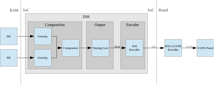3.2.2.6. DSS — Processor SDK Linux for AM437X Documentation