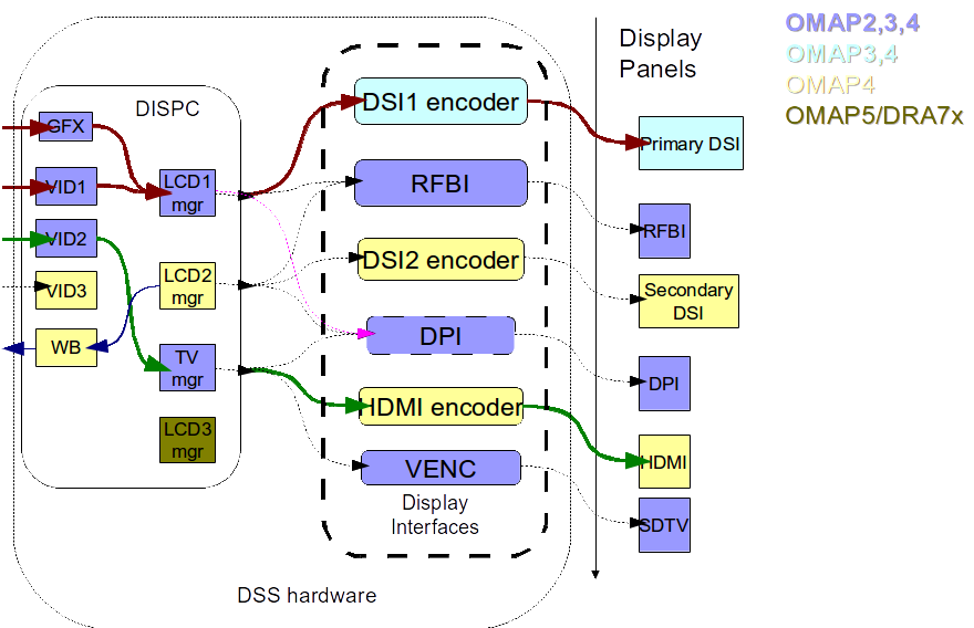 3.2.2.6. DSS — Processor SDK Linux for AM437X Documentation