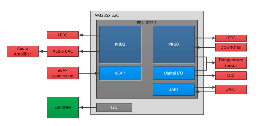 3.7.5.2. PRU Cape Hardware User Guide — Processor SDK AM62x Documentation