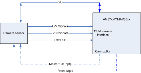 ../_images/AM37xx_LI-3M02_Single_Camera_Approach.png