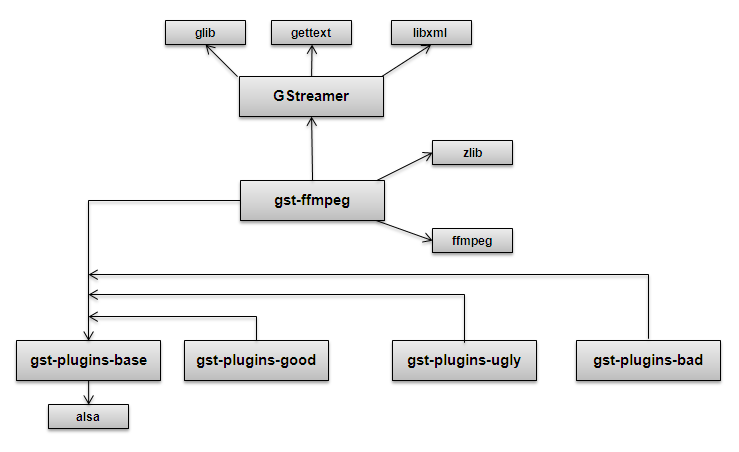 ../_images/GstBuildDependancies.png