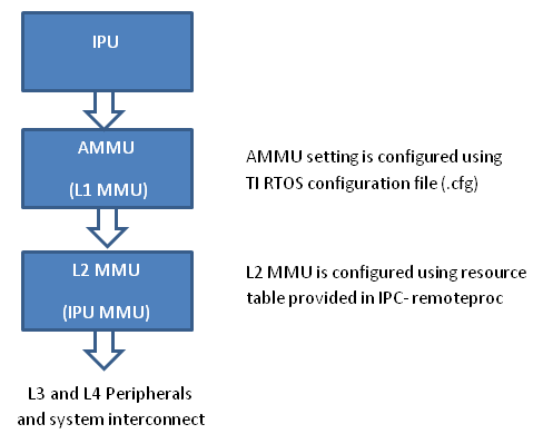 ../_images/IPU_MMU_Peripheral_access.png