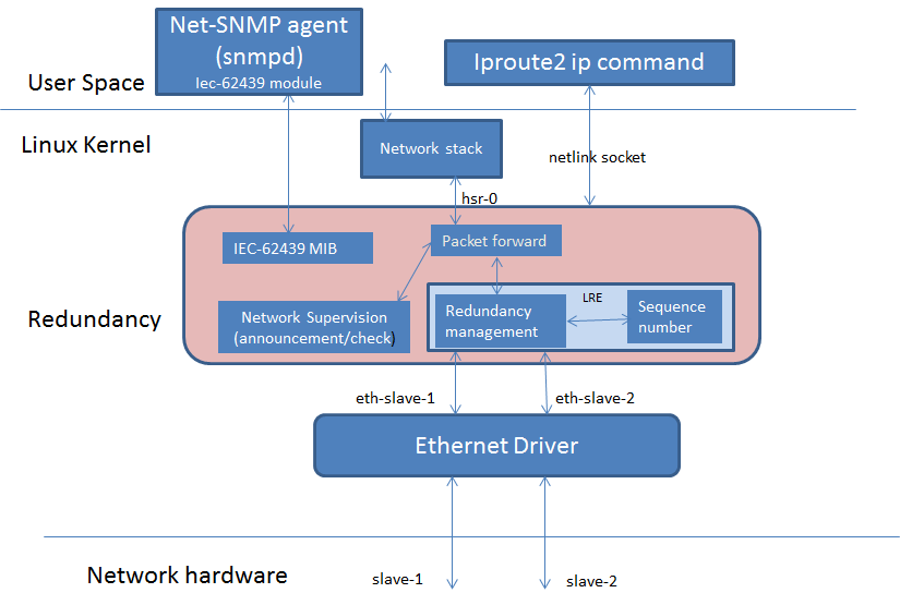 ../_images/Linux-hsr-architecture.png