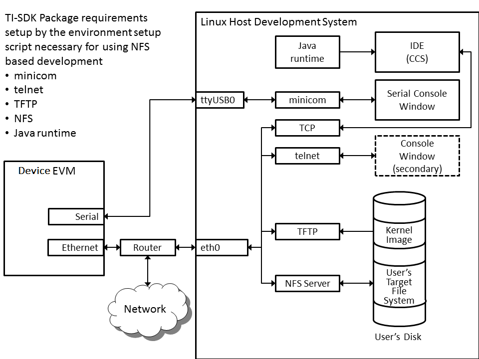 ../../_images/Linux_Host_Development_System.png