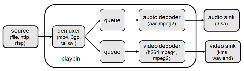 gstreamer decode playout