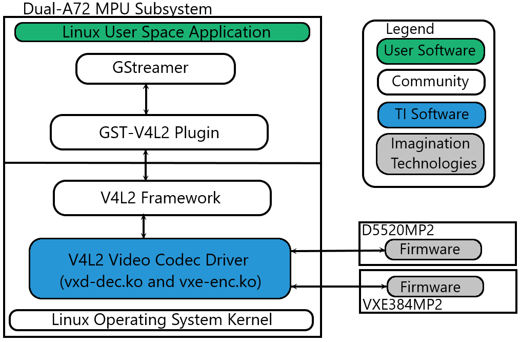 codec software stack